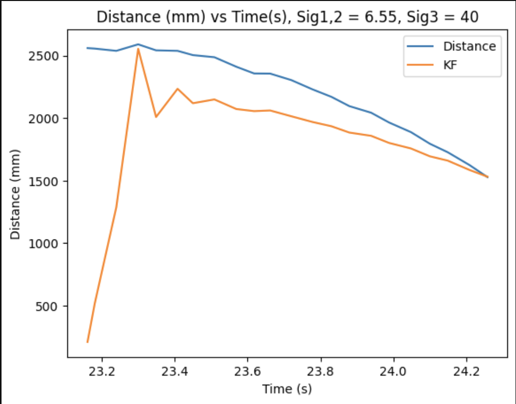 Kalman Filter Curve